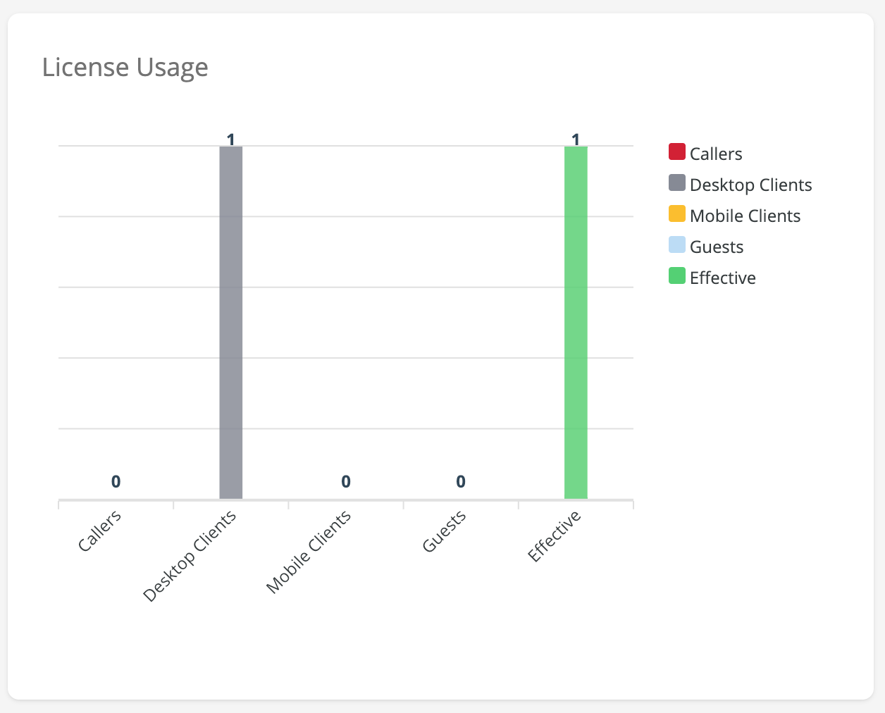 license usage in detail